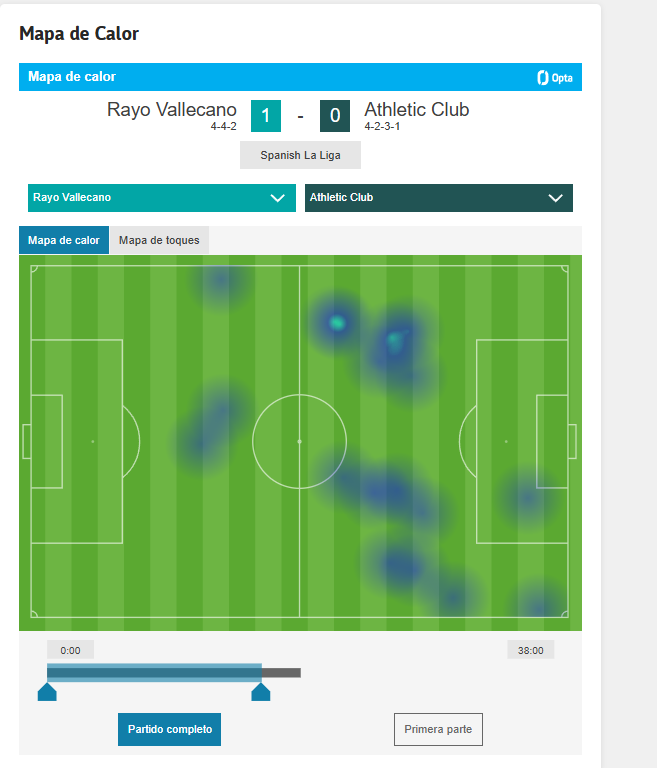 Rayo Vallecano  Athletic - Figure 3