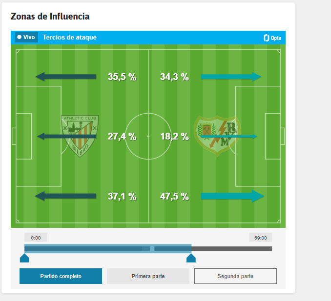 Rayo Vallecano  Athletic - Figure 2