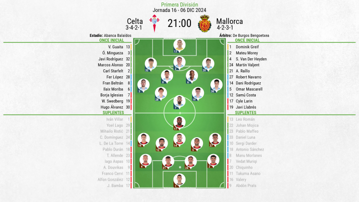 Alineación Celta - Mallorca