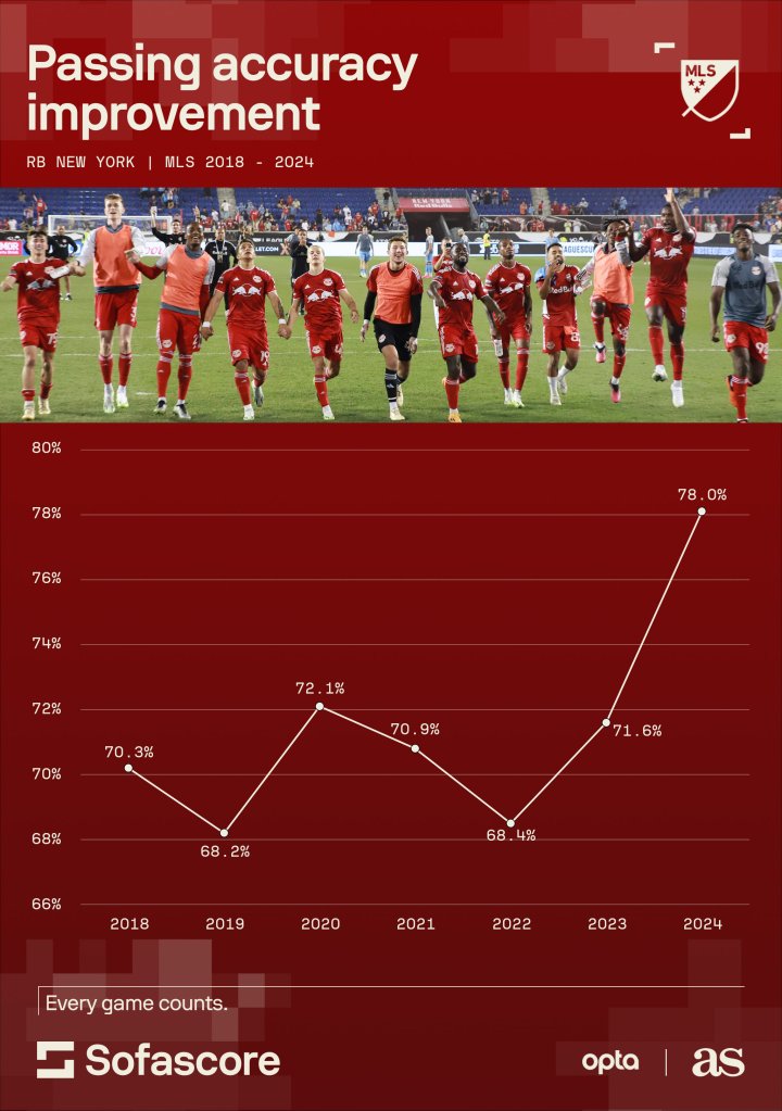 NYRB have found their target with passes much more frequently this season.