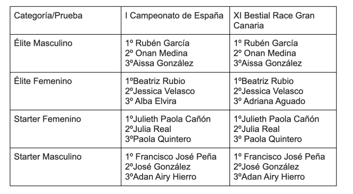 Resultados de la XI Bestial Race Gran Canaria, ltima prueba de las Bestial Race Series y I Campeonato de Espa?a de carreras de obstculos AOCO.