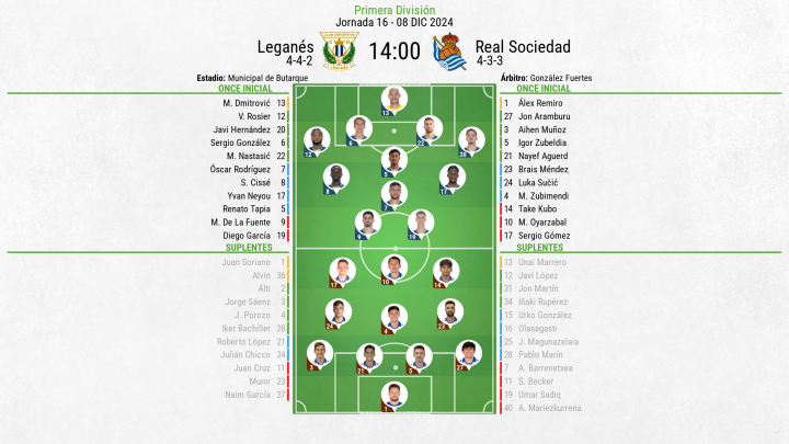 Alineaciones Leganés - Real Sociedad