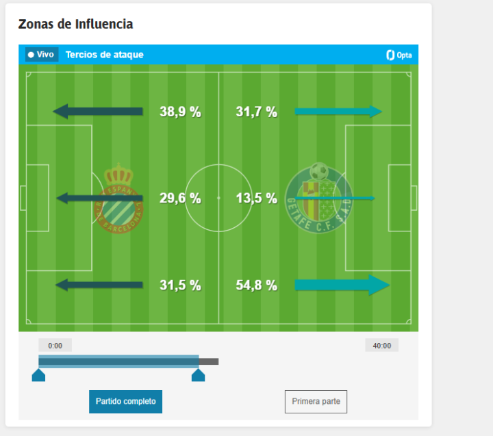 Las zonas de influencia de ambos equipos