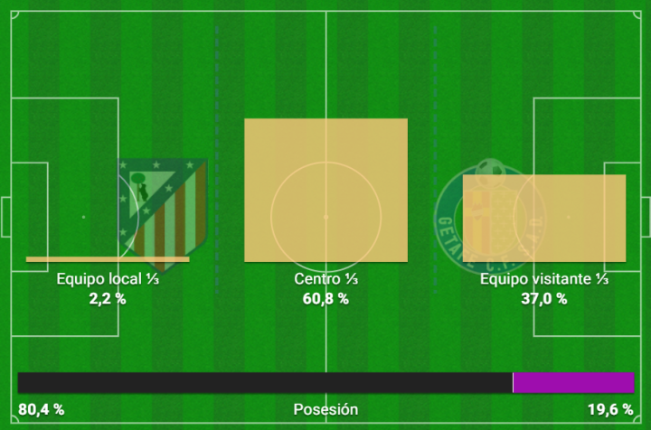 Atlético Madrid  Getafe - Figure 6