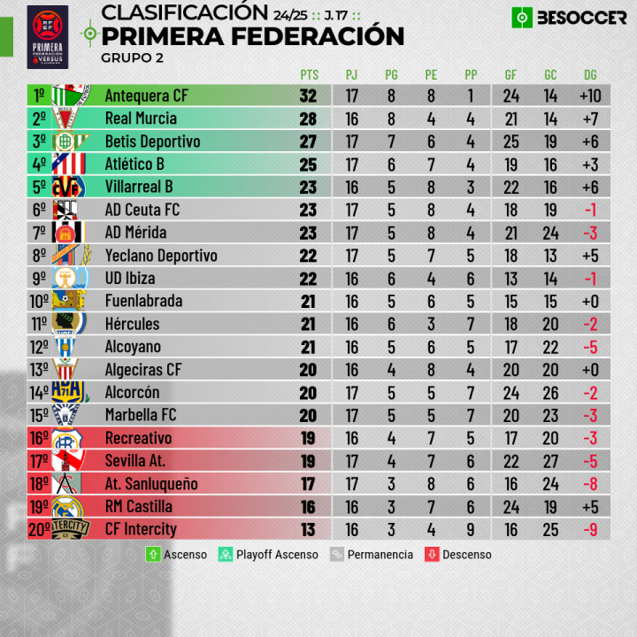 Clasificación de Primera RFEF.