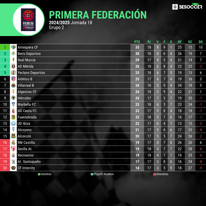 Primera RFEF. Grupo dos.