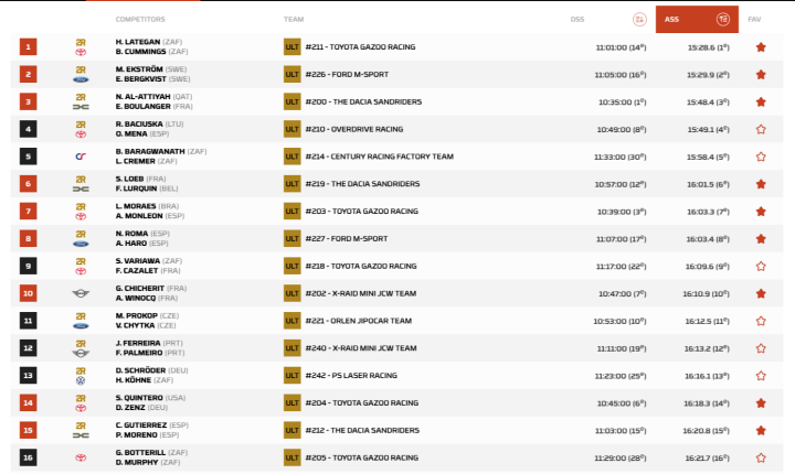 Clasificación Dakar 2025 Coches Etapa prólogo