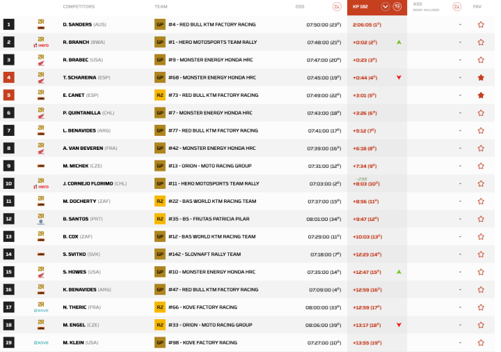 Clasificacin Dakar 2025 Etapa 1 Motos pk. 182