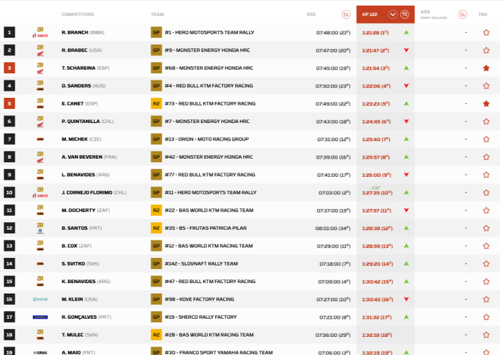 Clasificacin Dakar 2025 Etapa 1 Motos pk. 122