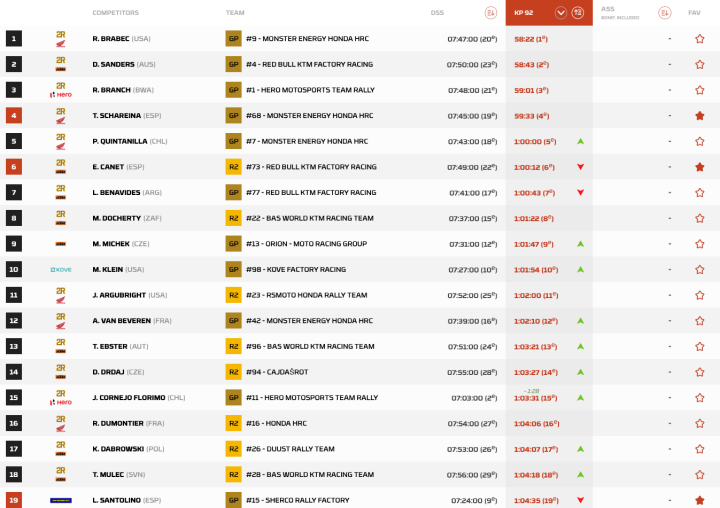 Clasificacin Dakar Motos Etapa 1 pk. 92