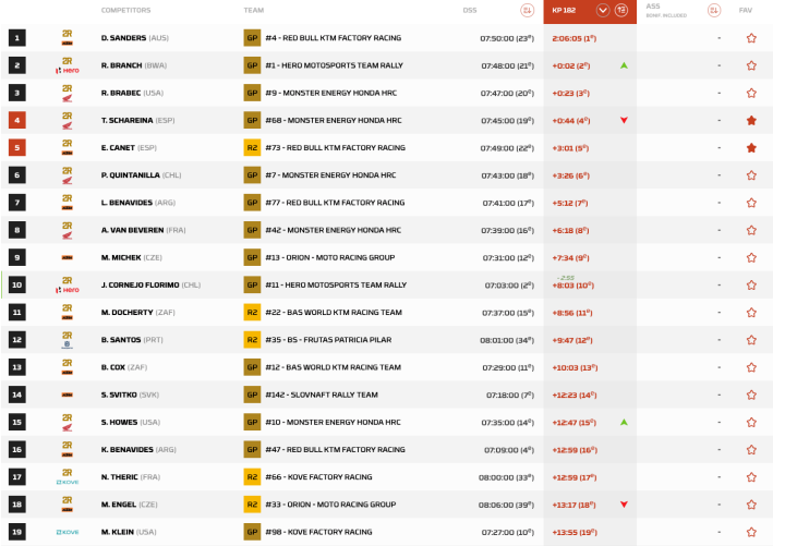 Clasificacin Dakar 2025 Motos Etapa 1 Pk.182