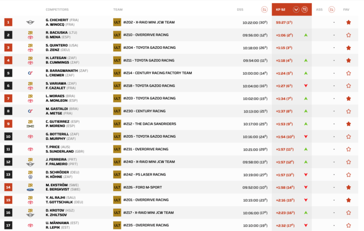 Clasificacin Dakar 2025 Etapa 1 Coches pk.92