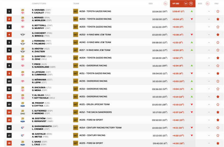 Clasificacin Dakar 2025 Etapa 1 Coches Pk.182