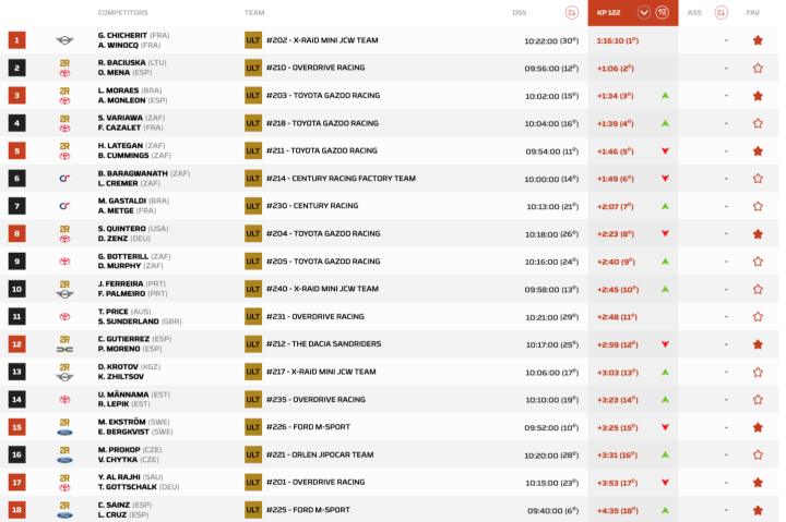 Clasificacin Dakar 2025 Etapa 1 Coches pk. 122