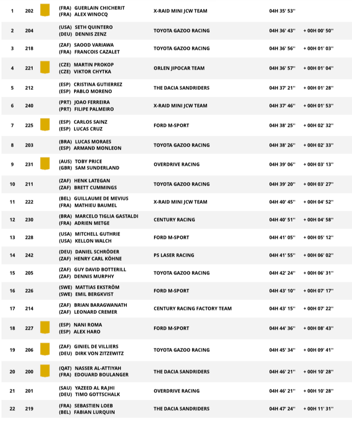 Clasificacin General Dakar 2025 Etapa 1 Coches