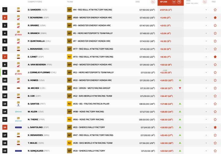 Clasificacin Dakar 2025 Etapa 1 Motos pk.244