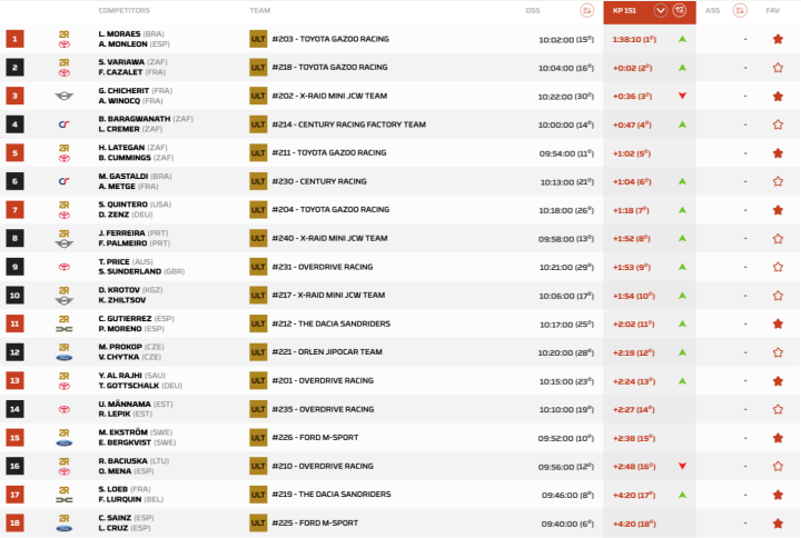 Clasificacin Dakar 2025 Coches Etapa 1 pk. 151