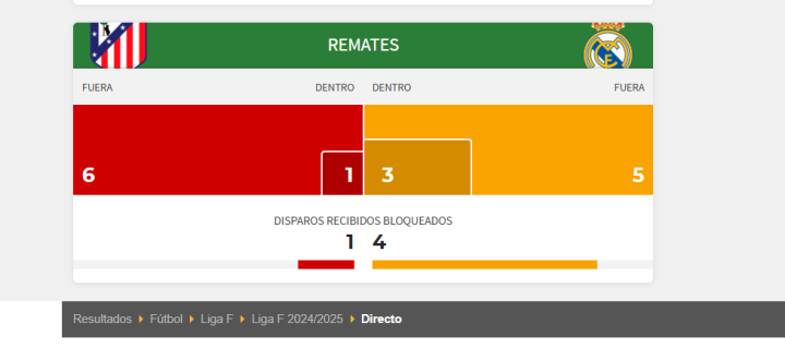 Los remates de ambos equipos