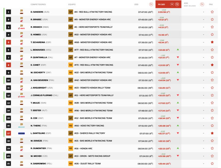 Dakar 2025 Etapa 2 Motos Día 1 pk. 320