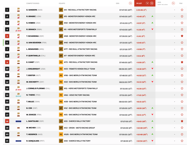 Dakar 2025 Clasificación Etapa 2 Motos Día 1 