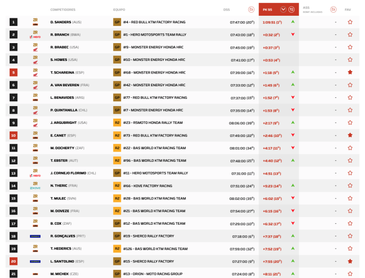 Dakar 2025 Motos Etapa 2 Día 1 pk.95