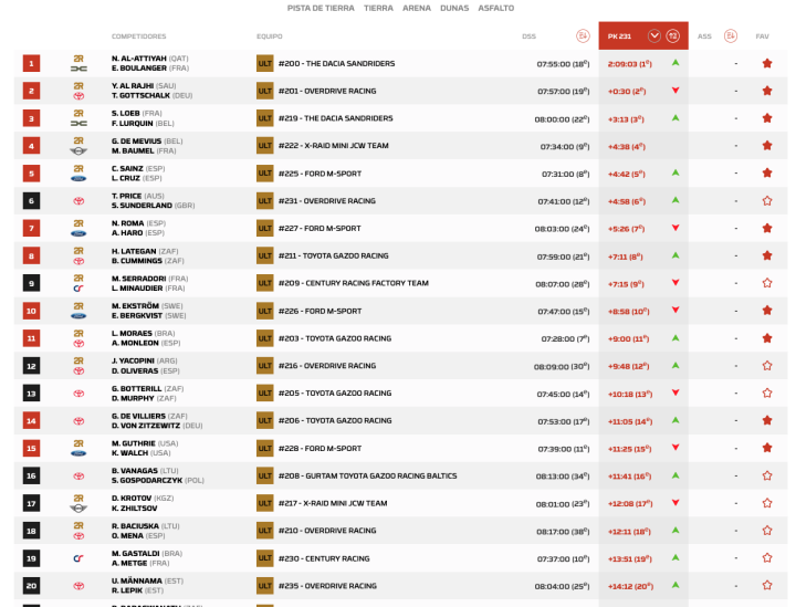 Dakar 2025 Clasificación Coches Etapa 2 Día 1 pk.231