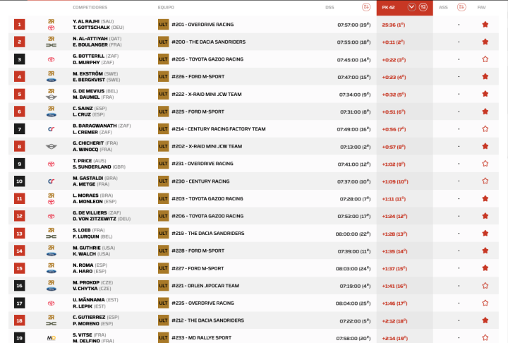 Clasificación Dakar 2025 Etapa 2 Día 1 Coches Pk.42
