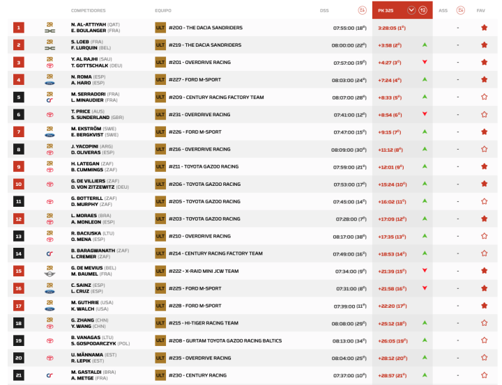 Clasificación Coches Dakar 2025 Etapa 2 Día 1 pk.325