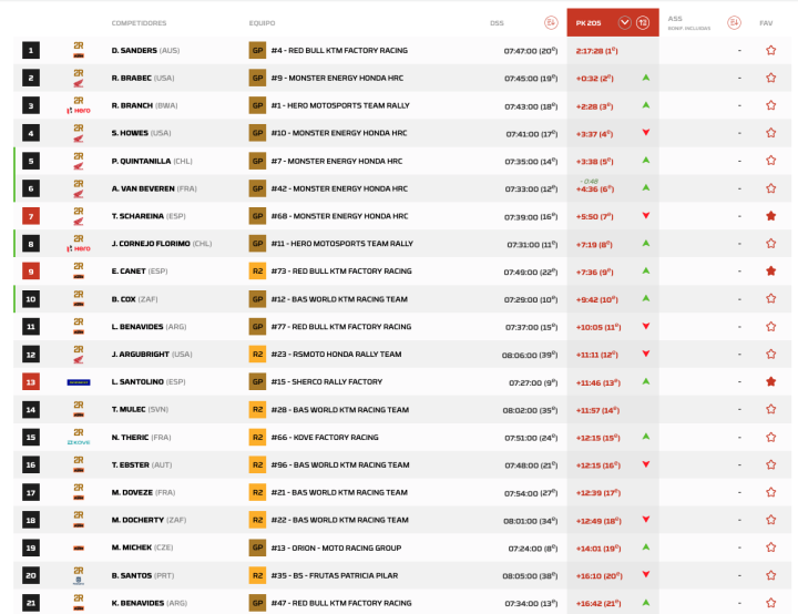 Clasificación Dakar 2025 Motos Etapa 2 Día 1 kp.205