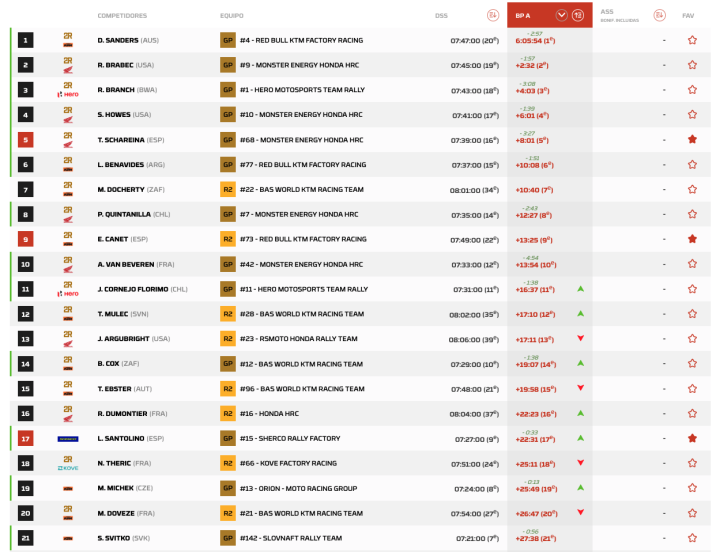 Dakar 2025 Etapa 2 Día 1 Motos Zona descanso A