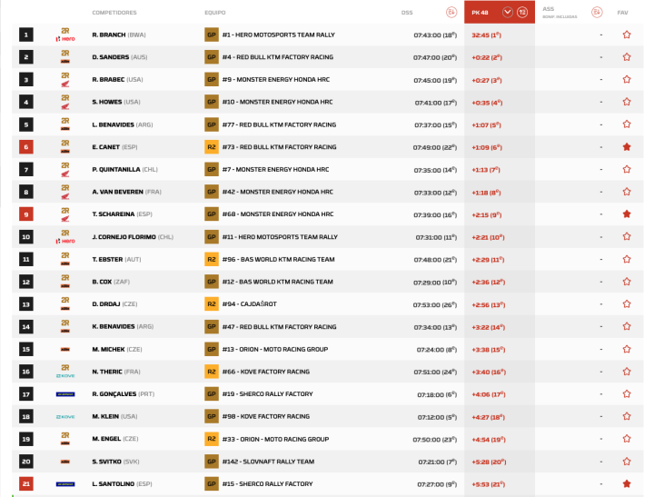 Clasificación Dakar 2025 Motos Etapa 2 pk.48