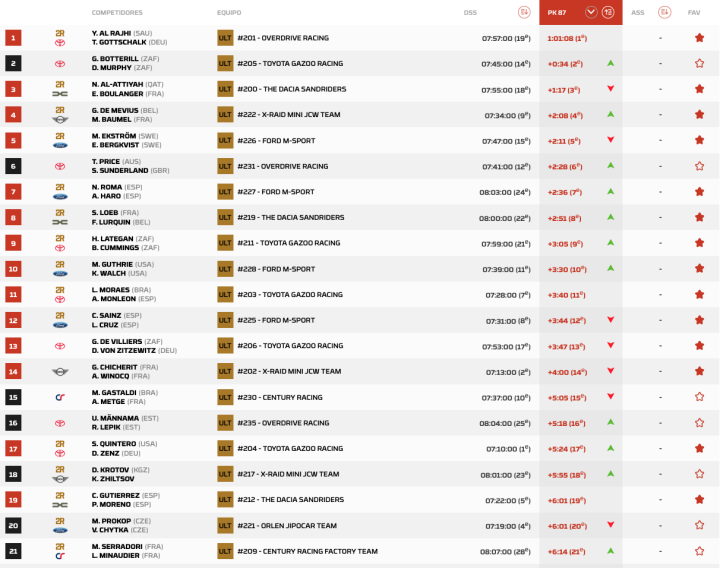 Clasificación Dakar 2025 Coches Etapa 2 Día 1 pk.87