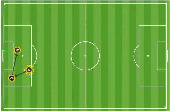 Mapa de pases en el gol de Güler