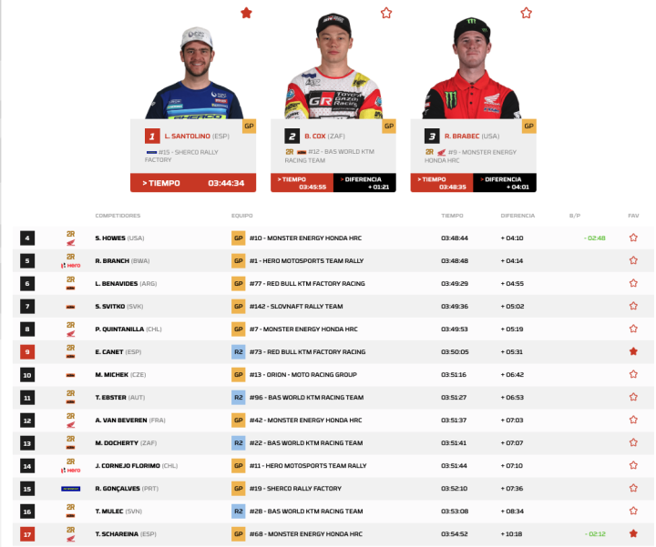 Clasificacin de la etapa 3 de Motos Dakar 2025