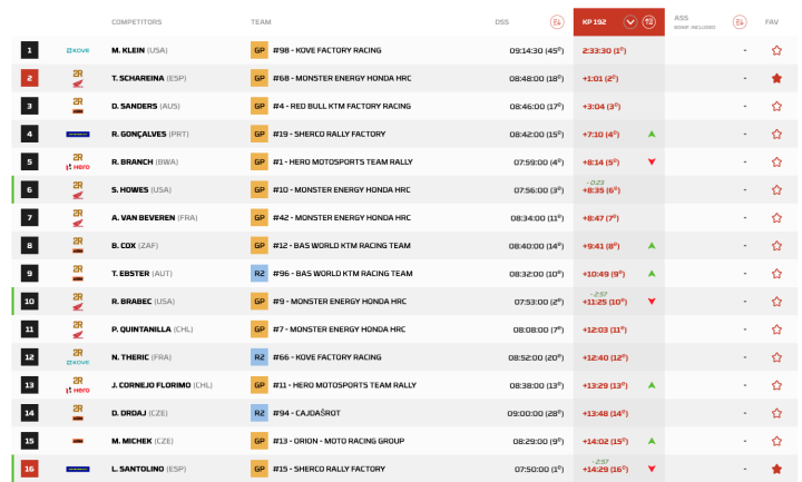 Dakar 2025 Etapa 4 Motos Pk.192