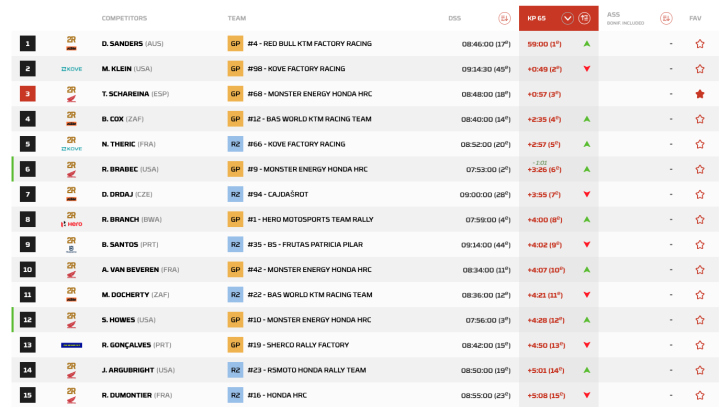 Dakar 2025 Etapa 4 Motos Pk.65