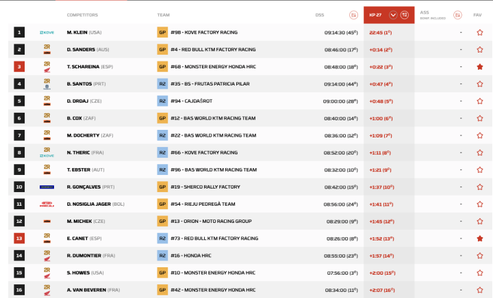 Dakar 2025 Etapa 4 Motos Pk. 27