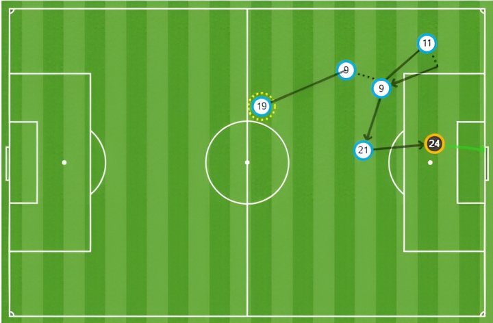 Mapa de pases de gol