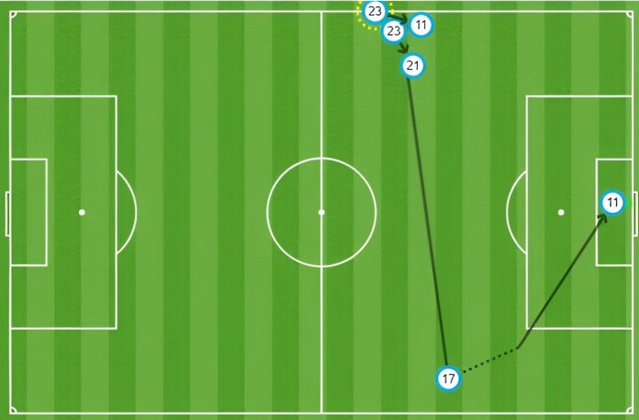 Mapa de pases en el gol