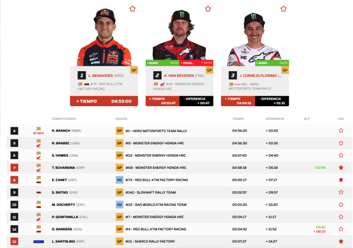 Dakar 2025 Etapa 5 Motos Clasificación