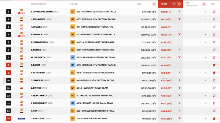 Dakar 2025 Etapa 5 Motos Pk.137