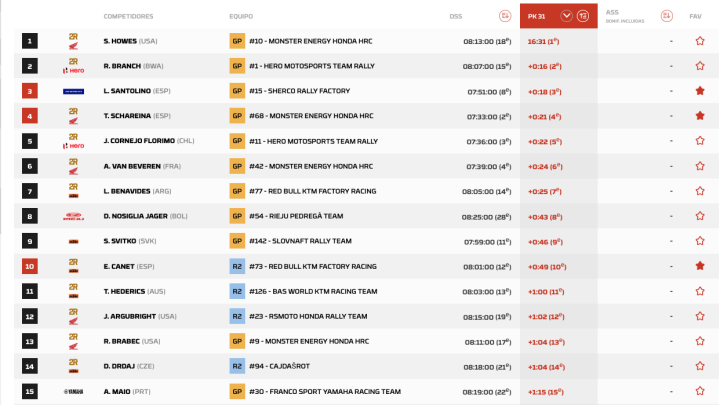 Dakar 2025 Etapa 5 Motos Pk.31