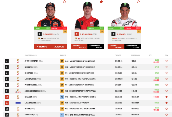 Motos: clasificación de la general tras la etapa 5