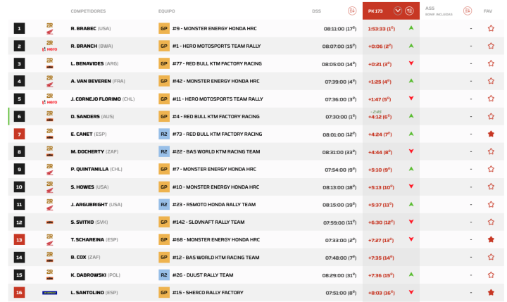 Dakar 2025 Etapa 5 Motos Pk. 173