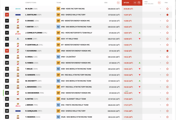 Dakar 2025 Etapa 6 Motos Pk. 233