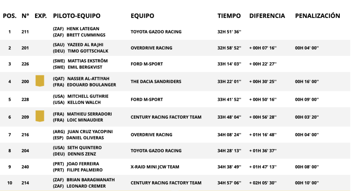 Dakar 2025 Etapa 6 Coches General