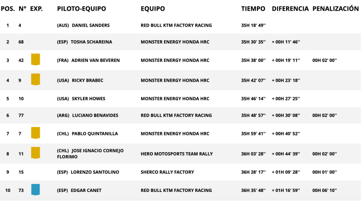 Dakar 2025 Etapa 6 Motos General