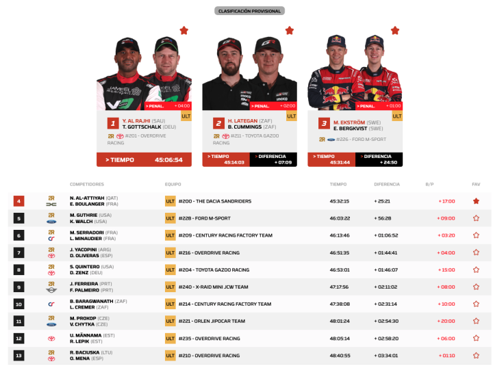 Coches: clasificacin general tras la etapa 9 Dakar 2025