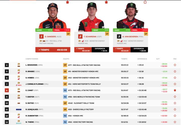 Motos: clasificacin general tras la etapa 10