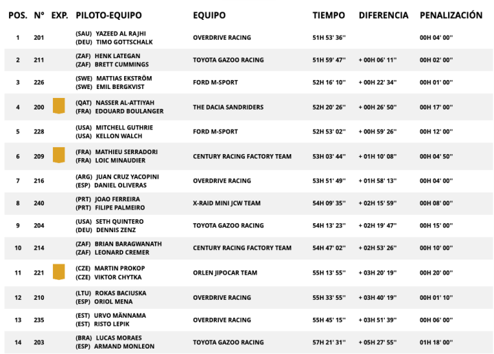 Coches: clasificacin general del Dakar 2025